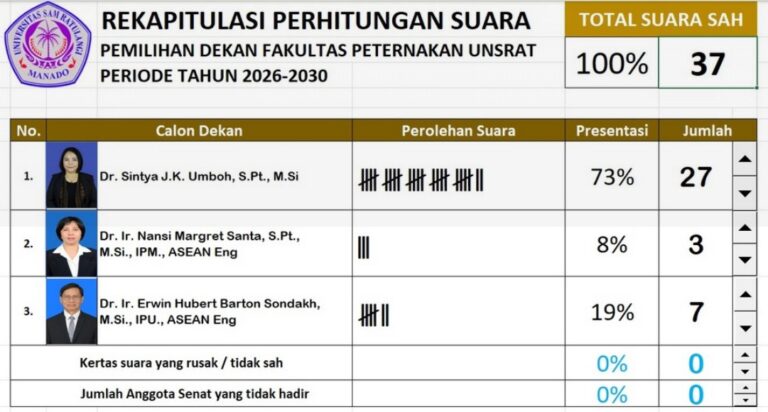 Pengurus IKA Fapet UNSRAT Kecewa Berat; Sintya J.K. Umboh Tidak Dilantik Jadi Dekan (1)